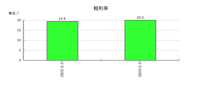 日本ナレッジの粗利率の推移