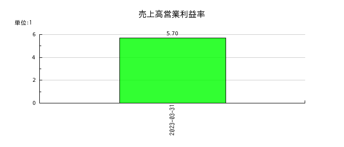 日本ナレッジの売上高営業利益率の推移