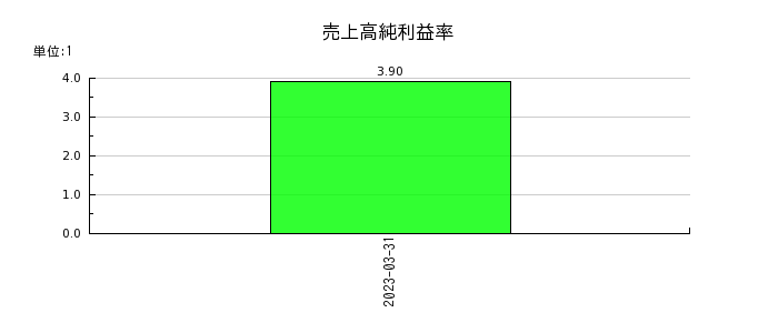 日本ナレッジの売上高純利益率の推移
