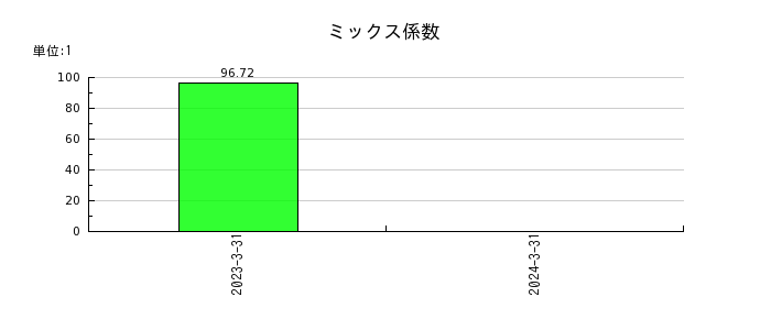 日本ナレッジのミックス係数の推移