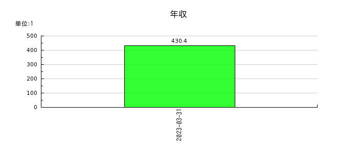 日本ナレッジの年収の推移
