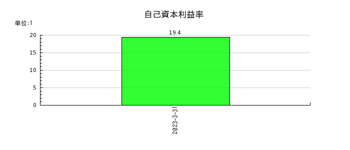 日本ナレッジの自己資本利益率の推移