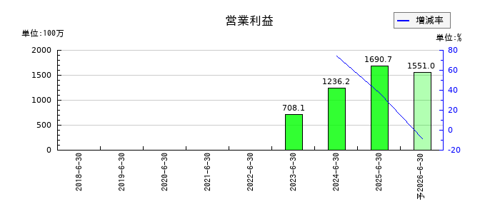 Arent(アレント)の通期の営業利益推移