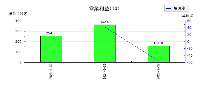 Arent(アレント)の第1四半期の営業利益推移