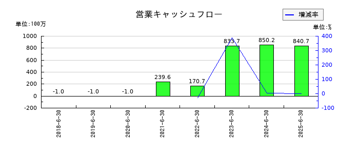 Arent(アレント)の営業キャッシュフロー推移