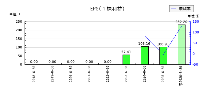 Arent(アレント)のEPS(一株当たりの利益)推移
