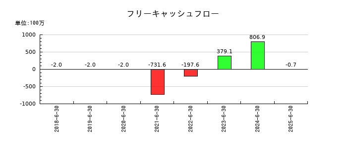 Arent(アレント)のフリーキャッシュフロー推移
