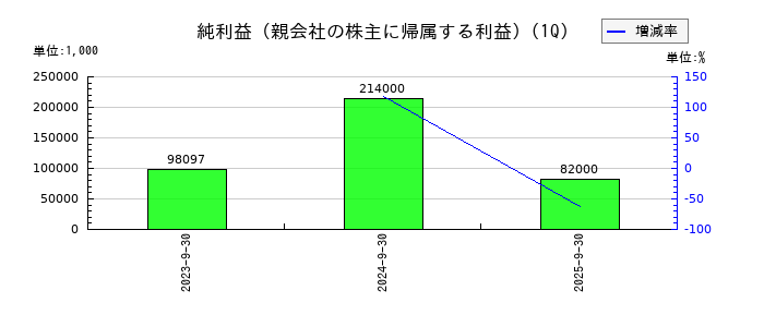 Arent(アレント)の第1四半期の純利益推移