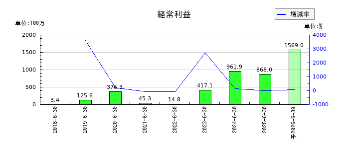 Arent(アレント)の通期の経常利益推移