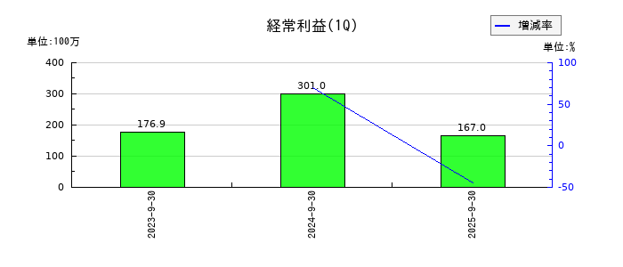 Arent(アレント)の第1四半期の経常利益推移