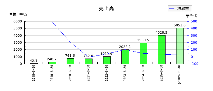 Arent(アレント)の通期の売上高推移
