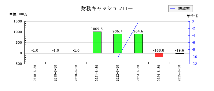 Arent(アレント)の財務キャッシュフロー推移