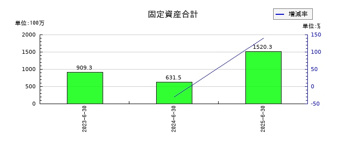 Arent(アレント)の固定資産合計の推移