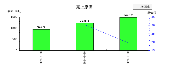 Arent(アレント)の売上原価の推移