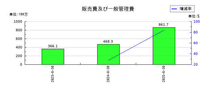 Arent(アレント)の販売費及び一般管理費の推移