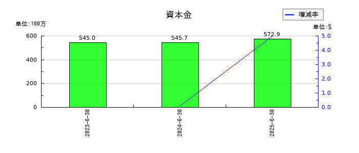 Arent(アレント)の資本金の推移