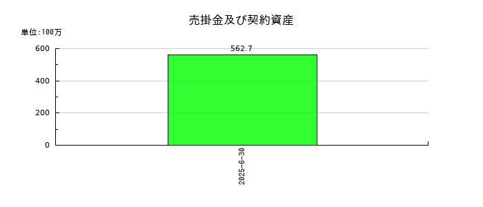 Arent(アレント)の売掛金及び契約資産の推移