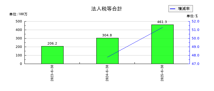 Ａｒｅｎｔ（アレント）の法人税等合計の推移
