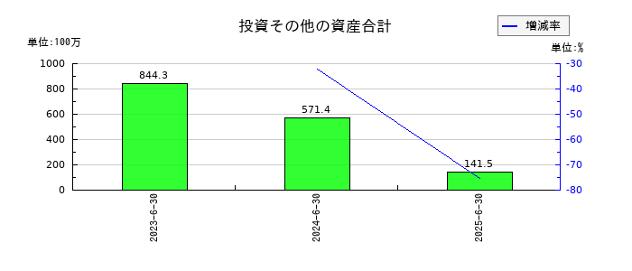 Arent(アレント)の投資その他の資産合計の推移