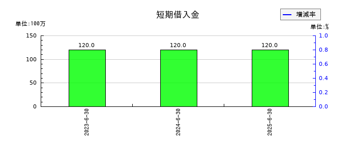 Arent(アレント)の短期借入金の推移