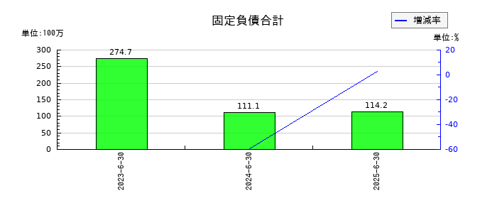 Ａｒｅｎｔ（アレント）の固定負債合計の推移