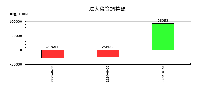 Arent(アレント)の法人税等調整額の推移