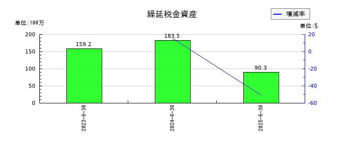 Arent(アレント)の繰延税金資産の推移