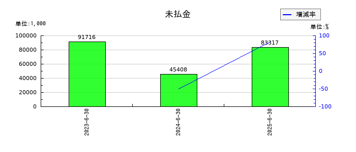 Ａｒｅｎｔ（アレント）の未払金の推移
