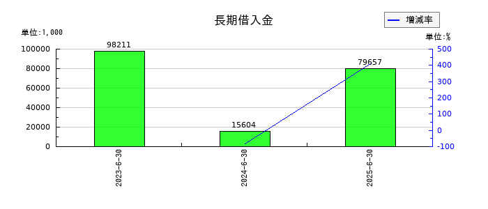 Arent(アレント)の長期借入金の推移