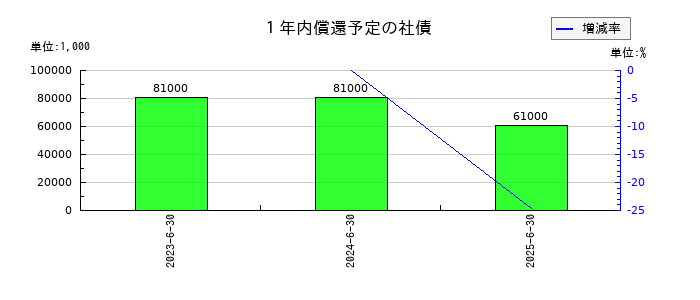 Ａｒｅｎｔ（アレント）の１年内償還予定の社債の推移