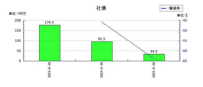 Arent(アレント)の社債の推移