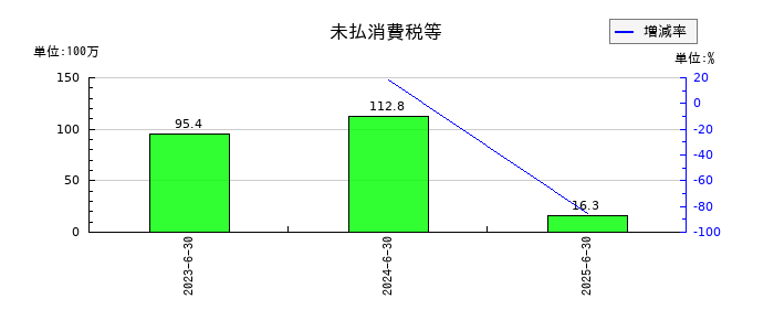 Ａｒｅｎｔ（アレント）の未払消費税等の推移