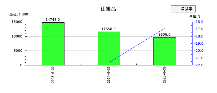 Arent(アレント)の仕掛品の推移