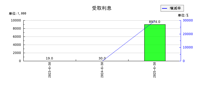 Arent(アレント)の受取利息の推移