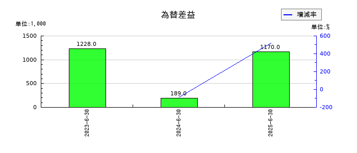 Arent(アレント)の為替差益の推移