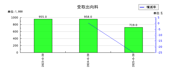 Arent(アレント)の受取出向料の推移