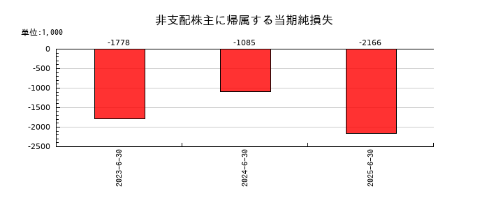Ａｒｅｎｔ（アレント）の非支配株主に帰属する当期純損失の推移