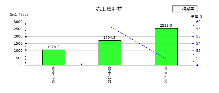 Ａｒｅｎｔ（アレント）の売上総利益の推移