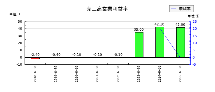 Arent(アレント)の売上高営業利益率の推移