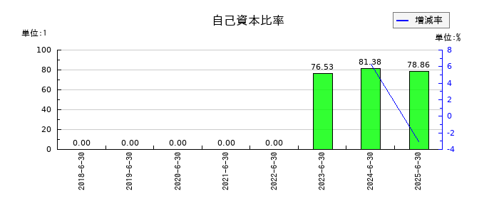Arent(アレント)の自己資本比率の推移