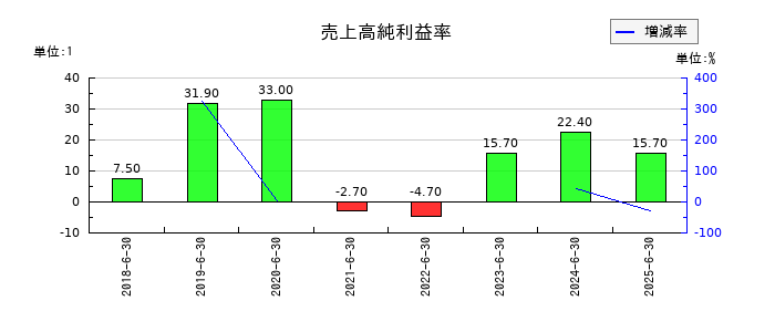 Arent(アレント)の売上高純利益率の推移