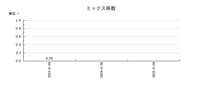 Arent(アレント)のミックス係数の推移