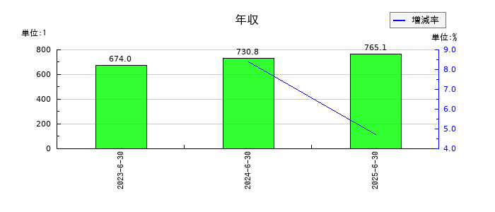 Arent(アレント)の年収の推移