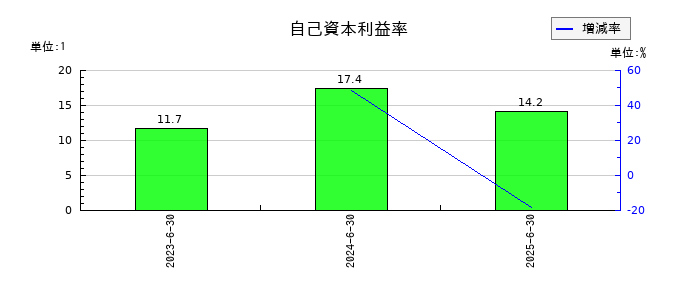 Arent(アレント)の自己資本利益率の推移