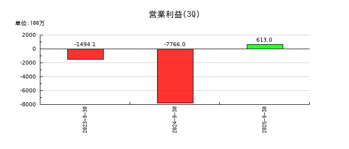 モンスターラボの第3四半期の営業利益推移