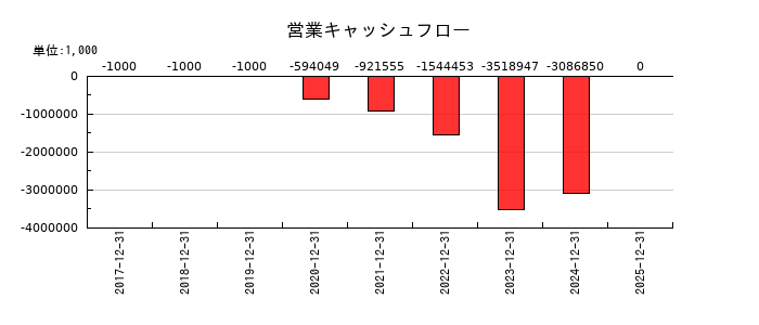 モンスターラボの営業キャッシュフロー推移