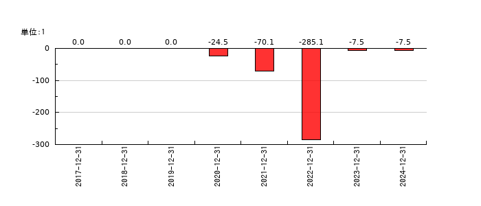 モンスターラボのEPS(一株当たりの利益)推移