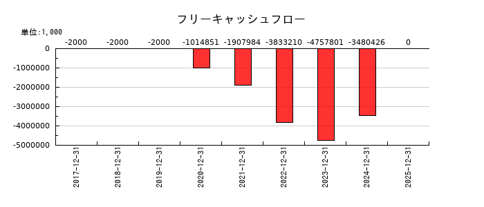 モンスターラボのフリーキャッシュフロー推移