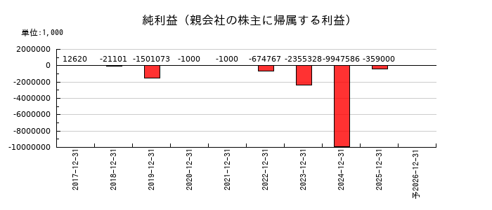 モンスターラボの通期の純利益推移