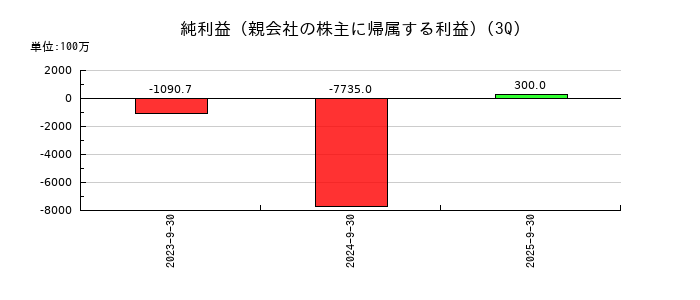 モンスターラボの第3四半期の純利益推移